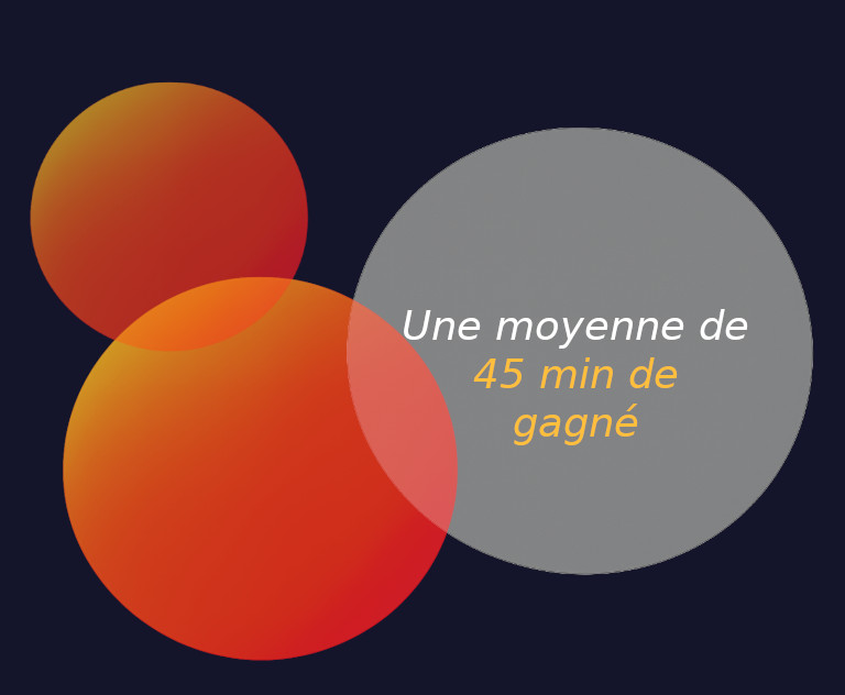 Une moyenne de 45 min de gagnée